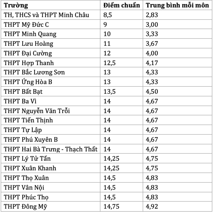 Thi lớp 10 c&ocirc;ng lập H&agrave; Nội 2026: Hơn 20 trường c&oacute; điểm chuẩn dưới 5 điểm/m&ocirc;n- Ảnh 1.