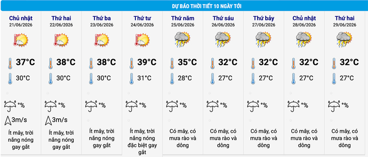 Dự b&aacute;o thời tiết 10 ng&agrave;y: Bắc Bộ nắng n&oacute;ng gay gắt gần 40&deg;C, sau chuyển mưa lớn- Ảnh 2.