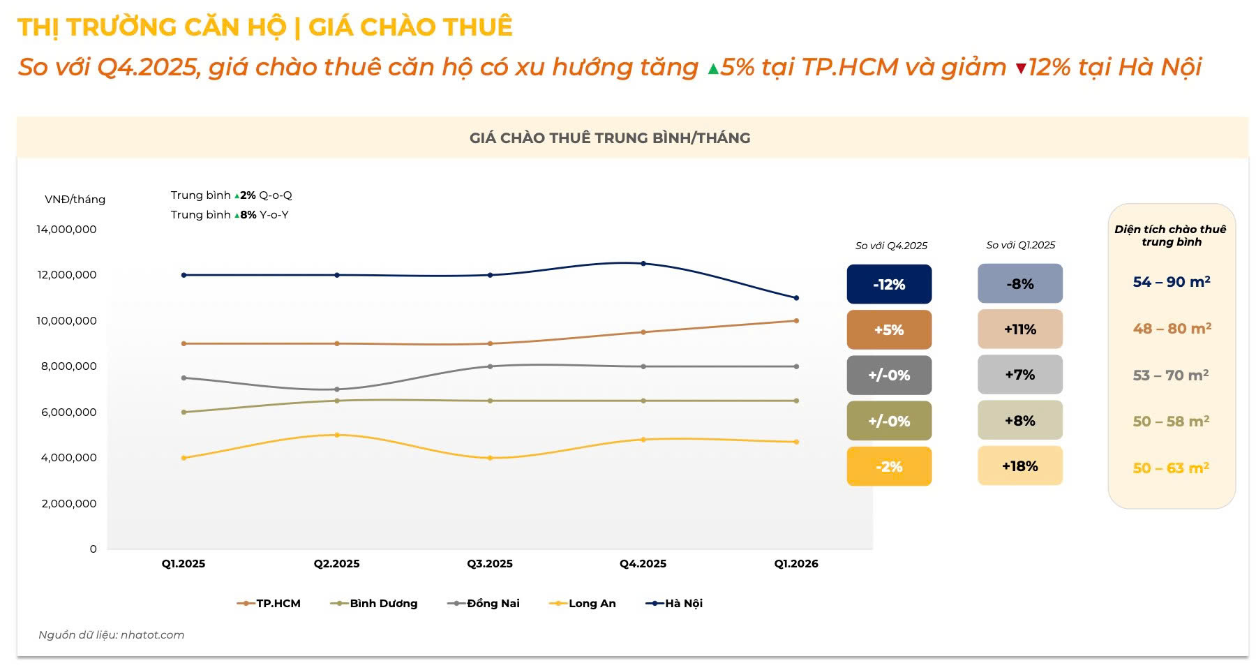Gi&aacute; thu&ecirc; căn hộ H&agrave; Nội giảm, TP.HCM vẫn tăng trưởng- Ảnh 1.