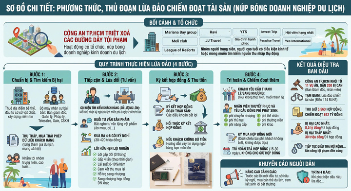 Gi&aacute;o vi&ecirc;n nghỉ hưu bị dụ đem to&agrave;n bộ tiền t&iacute;ch g&oacute;p mua hợp đồng kỳ nghỉ- Ảnh 1.