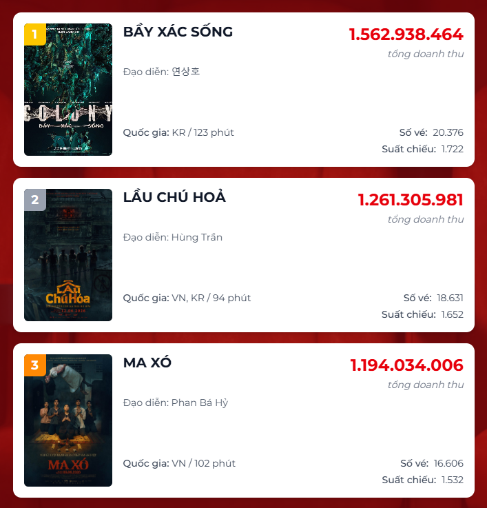 1 phim Việt bất ngờ rời rạp dù đang đứng top 3 doanh thu phòng vé- Ảnh 2. 1 phim Việt bất ngờ rời rạp dù đang đứng top 3 doanh thu phòng vé- Ảnh 2.