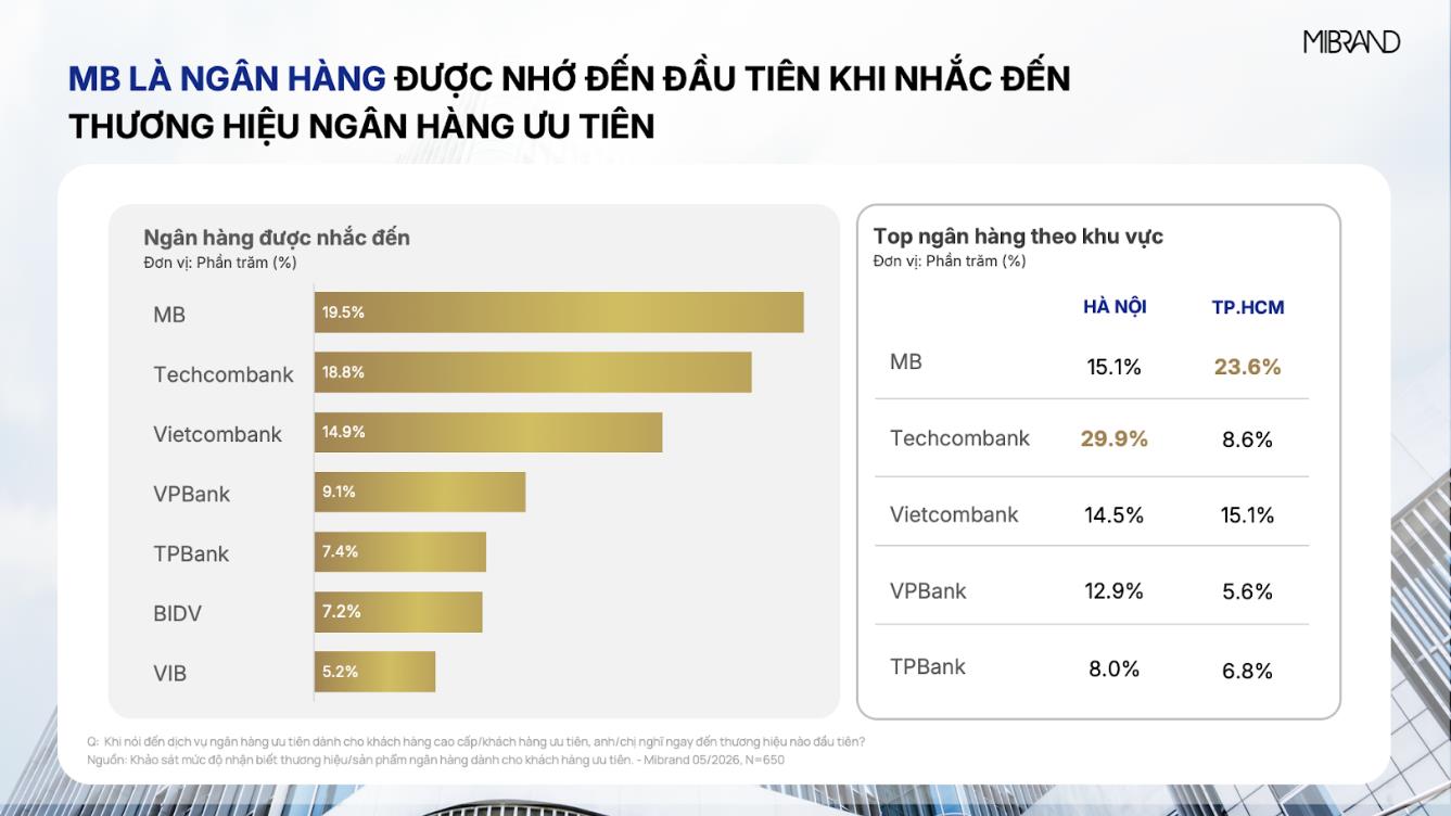 MB đạt Top 1 Thương hiệu Ng&acirc;n h&agrave;ng d&agrave;nh cho Kh&aacute;ch h&agrave;ng ưu ti&ecirc;n v&agrave; sản phẩm cấp vốn - Ảnh 2.