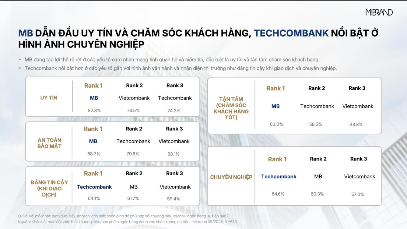 MB đạt Top 1 Thương hiệu Ng&acirc;n h&agrave;ng d&agrave;nh cho Kh&aacute;ch h&agrave;ng ưu ti&ecirc;n v&agrave; sản phẩm cấp vốn - Ảnh 3.