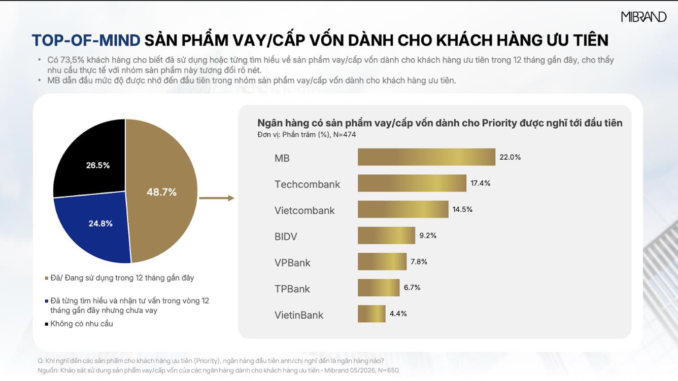 MB đạt Top 1 Thương hiệu Ng&acirc;n h&agrave;ng d&agrave;nh cho Kh&aacute;ch h&agrave;ng ưu ti&ecirc;n v&agrave; sản phẩm cấp vốn - Ảnh 4.