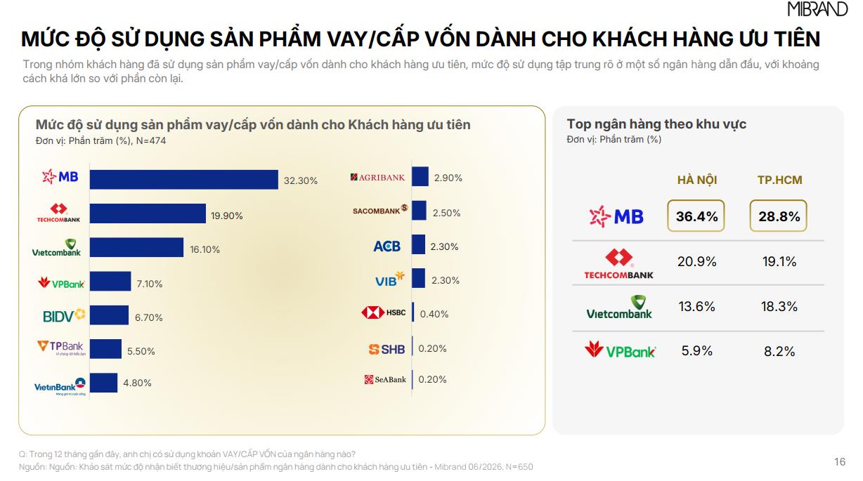 MB đạt Top 1 Thương hiệu Ng&acirc;n h&agrave;ng d&agrave;nh cho Kh&aacute;ch h&agrave;ng ưu ti&ecirc;n v&agrave; sản phẩm cấp vốn - Ảnh 5.