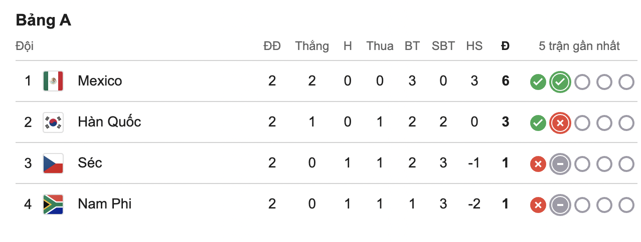 Diễn biến H&agrave;n Quốc vs Nam Phi l&uacute;c 8h s&aacute;ng 25/6: Son Heung-min  dự bị - Ảnh 1.