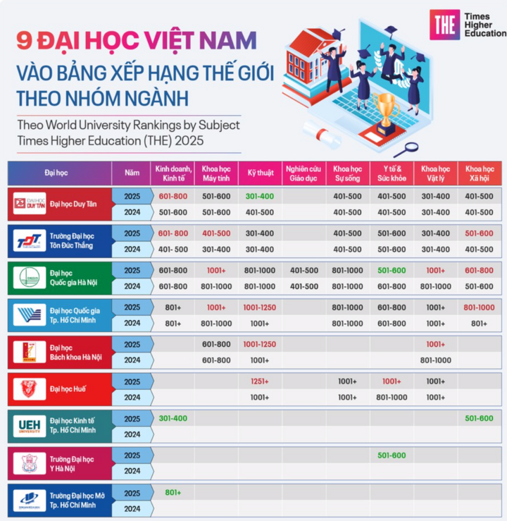 Việt Nam c&oacute; đại học lọt top 100 thế giới chưa?- Ảnh 2.