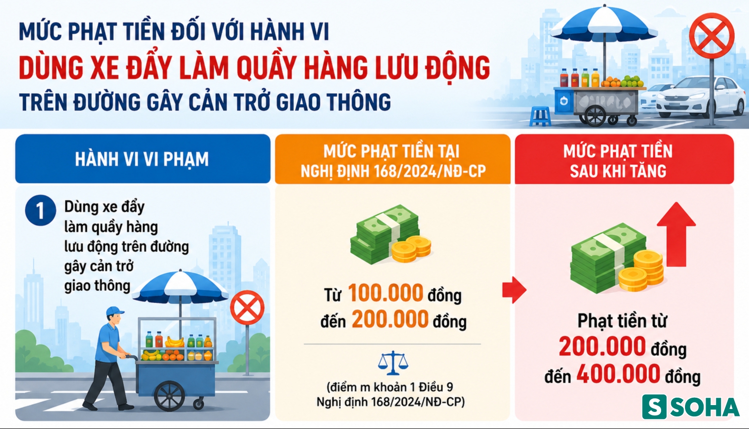 Tất cả người tham gia giao th&ocirc;ng ở H&agrave; Nội ch&uacute; &yacute; mức phạt tăng gấp đ&ocirc;i Nghị định 168 từ 1/7 - Ảnh 1.