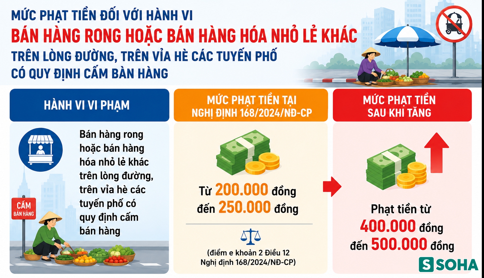Tất cả người tham gia giao th&ocirc;ng ở H&agrave; Nội ch&uacute; &yacute; mức phạt tăng gấp đ&ocirc;i Nghị định 168 từ 1/7 - Ảnh 2.