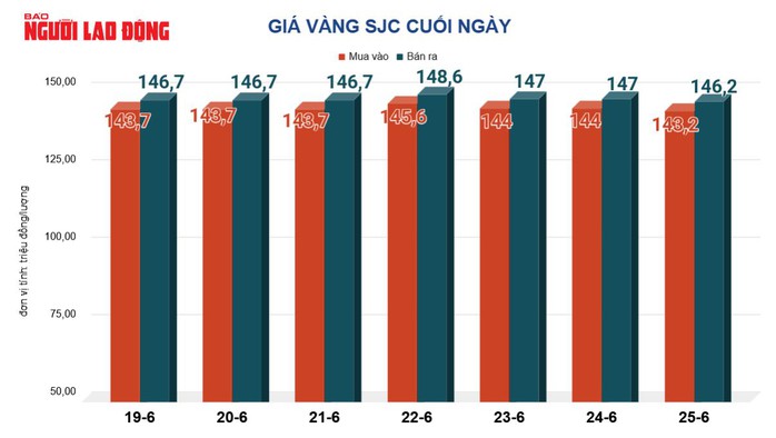 Gi&aacute; v&agrave;ng h&ocirc;m nay 26-6: Bật tăng trở lại- Ảnh 2.