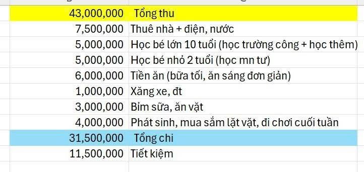Bảng chi ti&ecirc;u của mẹ 2 con ở H&agrave; Nội được khen: Thu&ecirc; nh&agrave; 7,5 triệu, đ&oacute;ng học 10 triệu vẫn dư 11,5 triệu/th&aacute;ng- Ảnh 1.
