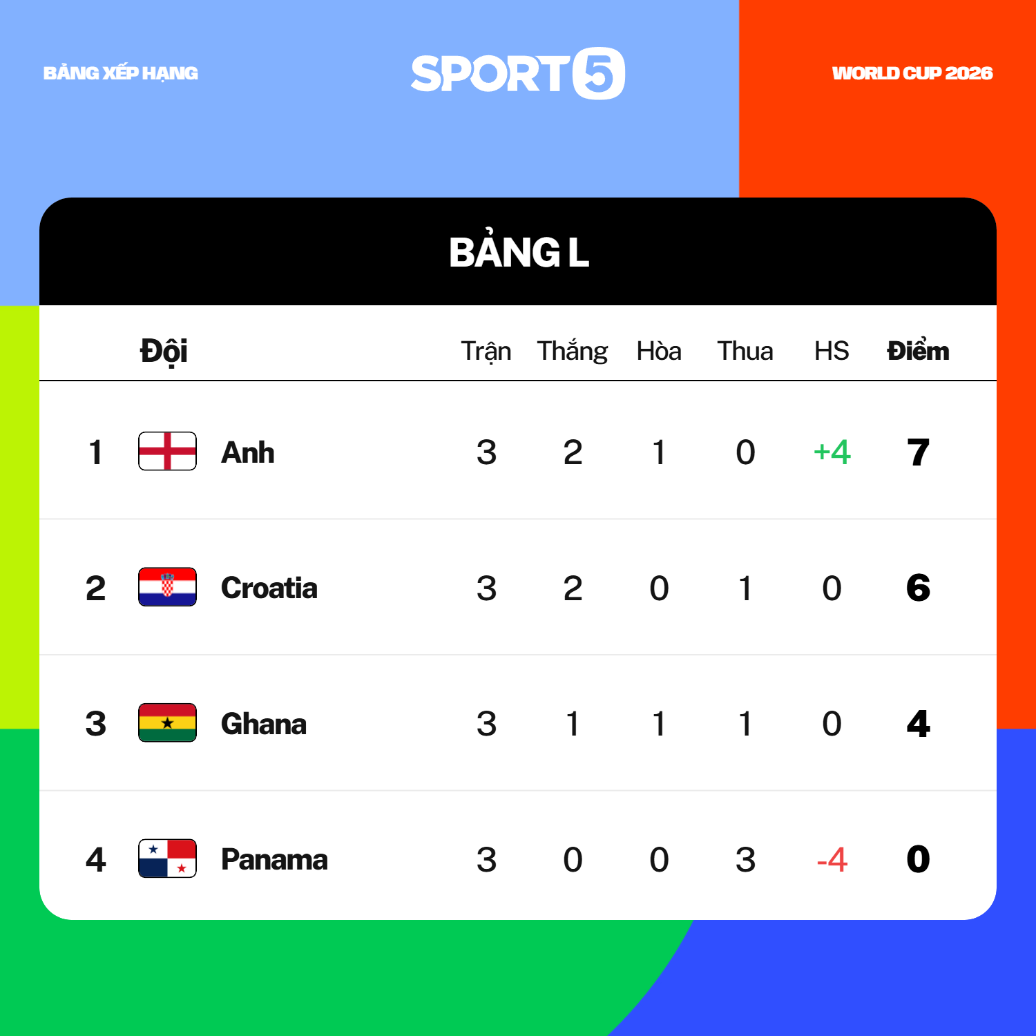 Anh 2-0 Panama: Harry Kane lập kỷ lục mới, tuyển Anh hi&ecirc;n ngang bước v&agrave;o v&ograve;ng knock-out- Ảnh 9.