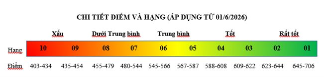 Từ 1/6, điểm số t&iacute;n dụng tại CIC của h&agrave;ng triệu người c&oacute; thể thay đổi: Muốn mở thẻ t&iacute;n dụng, vay ng&acirc;n h&agrave;ng cần ch&uacute; &yacute;!- Ảnh 2.