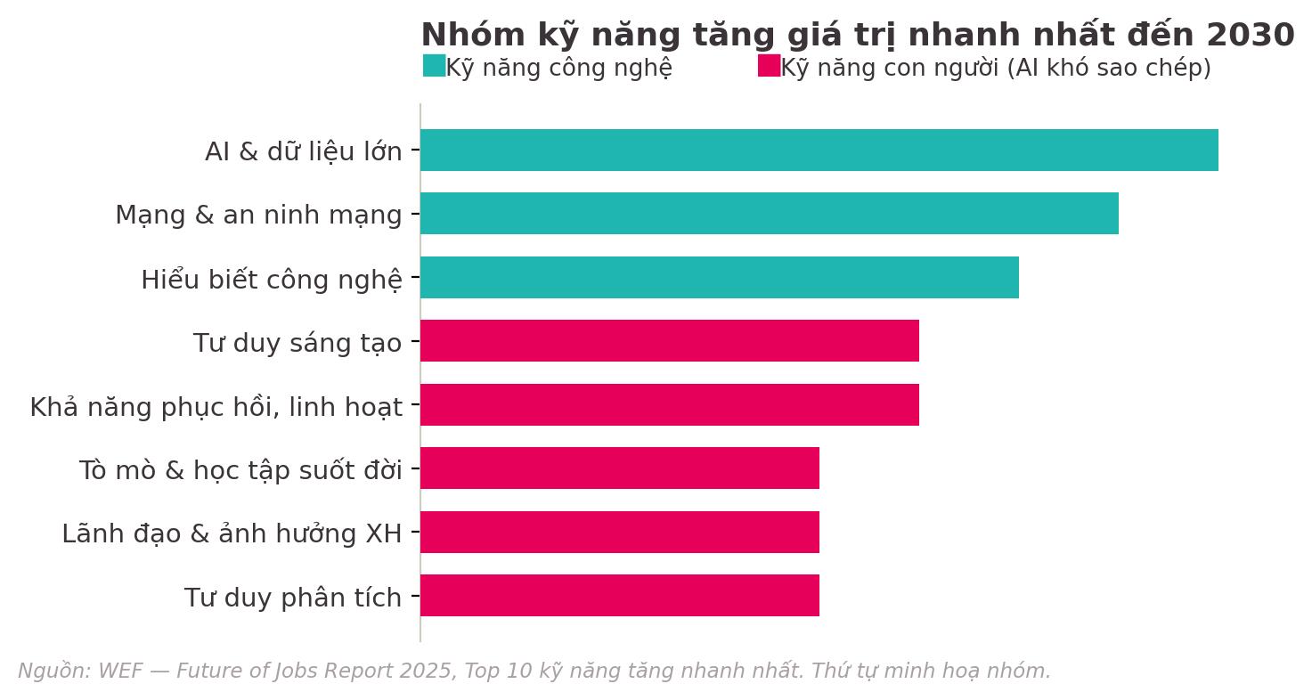 Khi 2k8 chọn ng&agrave;nh: &ldquo;Ng&agrave;nh hot&rdquo; c&oacute; c&ograve;n an to&agrave;n khi AI thay đổi mọi thứ? - Ảnh 2.