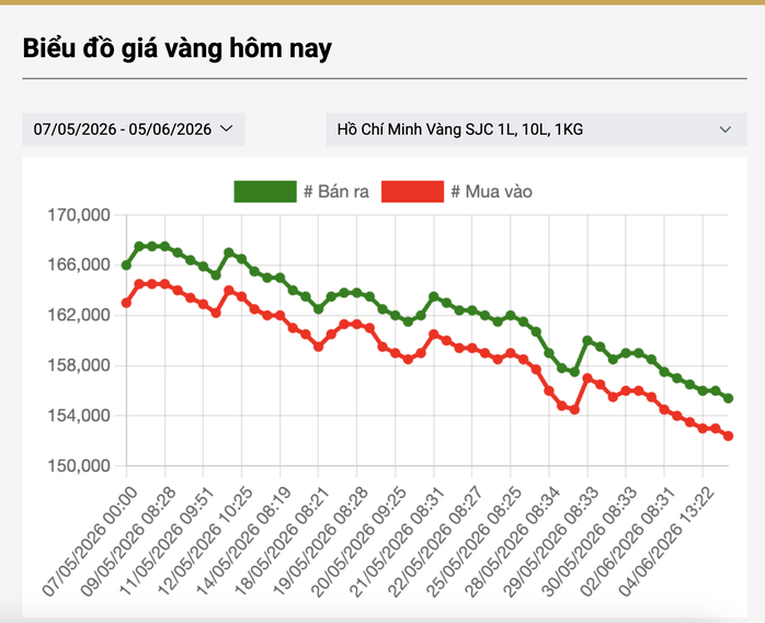 S&aacute;ng 5-6, gi&aacute; v&agrave;ng miếng SJC, v&agrave;ng nhẫn về mức thấp nhất t&iacute;nh từ đầu năm 2026- Ảnh 1.