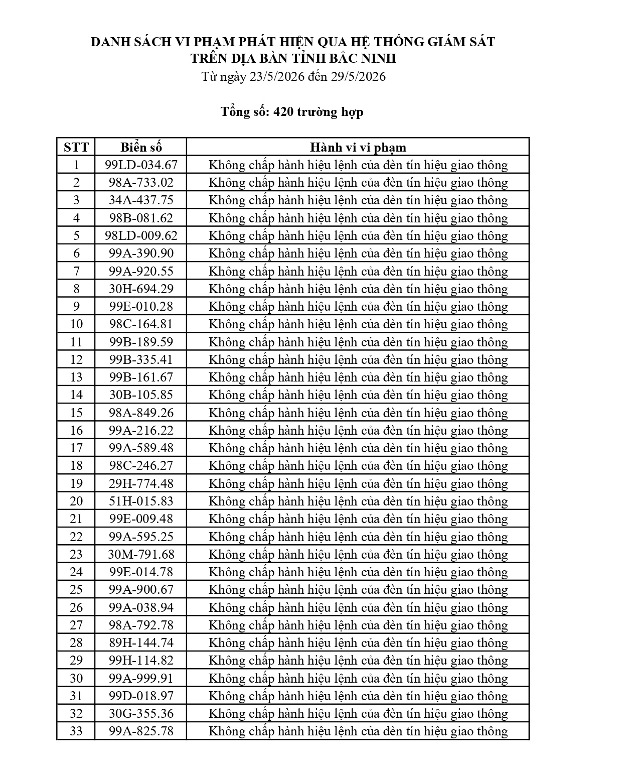 420 chủ phương tiện vi phạm mang biển số sau nhanh ch&oacute;ng nộp phạt nguội theo Nghị định 168- Ảnh 1.