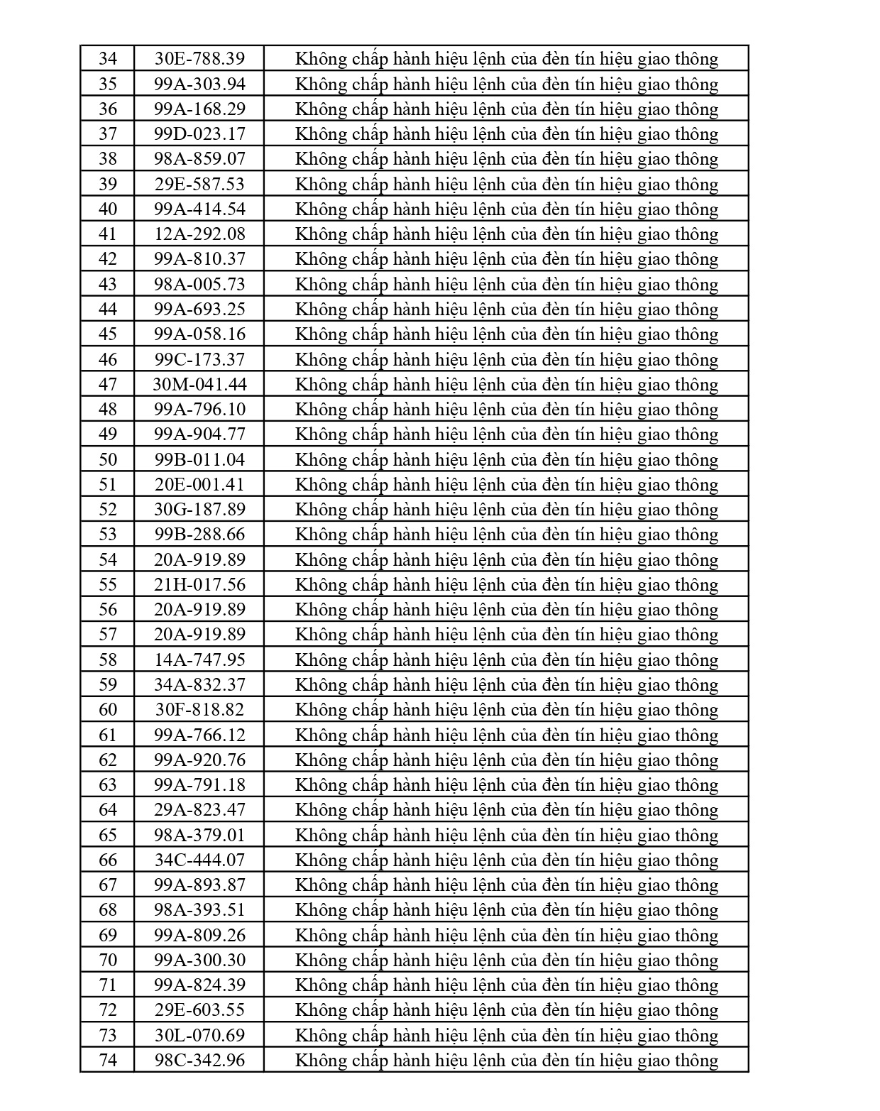 420 chủ phương tiện vi phạm mang biển số sau nhanh ch&oacute;ng nộp phạt nguội theo Nghị định 168- Ảnh 2.