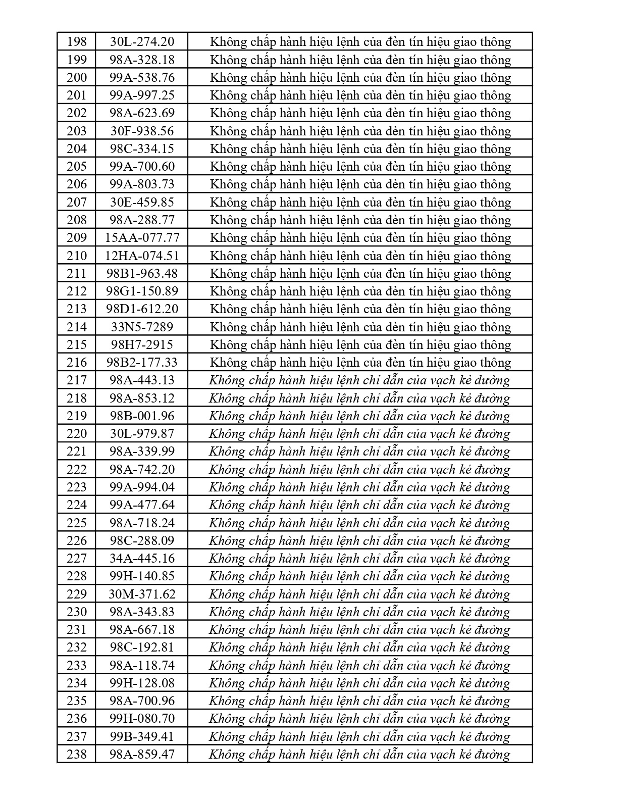 420 chủ phương tiện vi phạm mang biển số sau nhanh ch&oacute;ng nộp phạt nguội theo Nghị định 168- Ảnh 6.