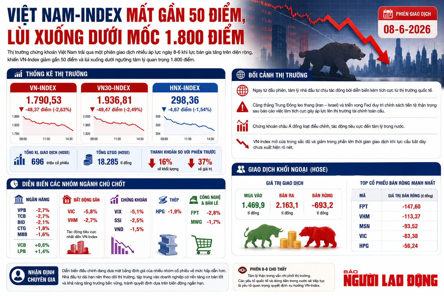 Điều gì khiến VN-Index rơi tự do gần 50 điểm, chính thức thủng mốc 1.800 điểm?- Ảnh 2. Điều gì khiến VN-Index rơi tự do gần 50 điểm, chính thức thủng mốc 1.800 điểm?- Ảnh 2.