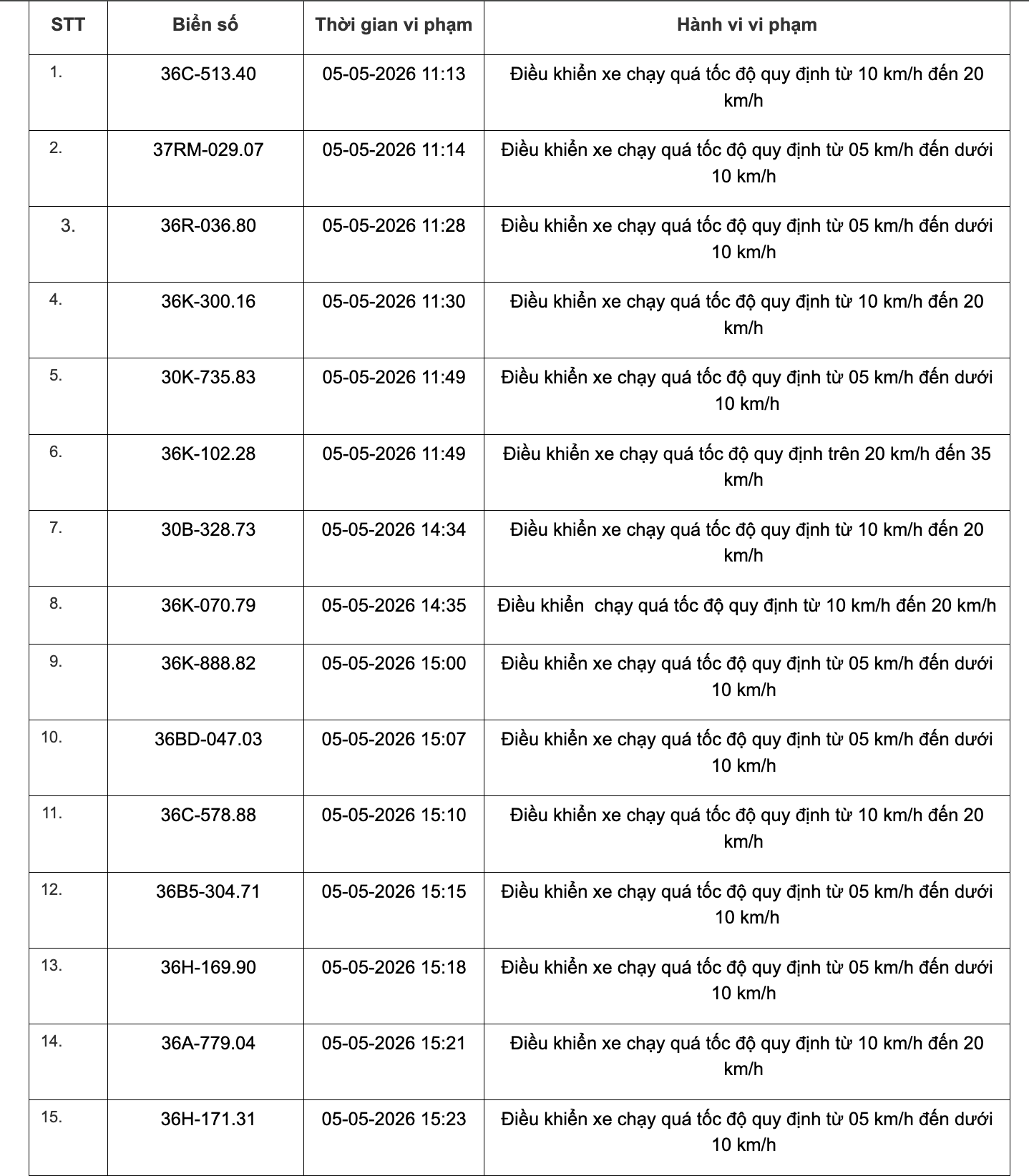 467 chủ xe chạy quá tốc độ có biển số sau đây nhanh chóng nộp phạt nguội theo Nghị định 168- Ảnh 1. 467 chủ xe chạy quá tốc độ có biển số sau đây nhanh chóng nộp phạt nguội theo Nghị định 168- Ảnh 1.
