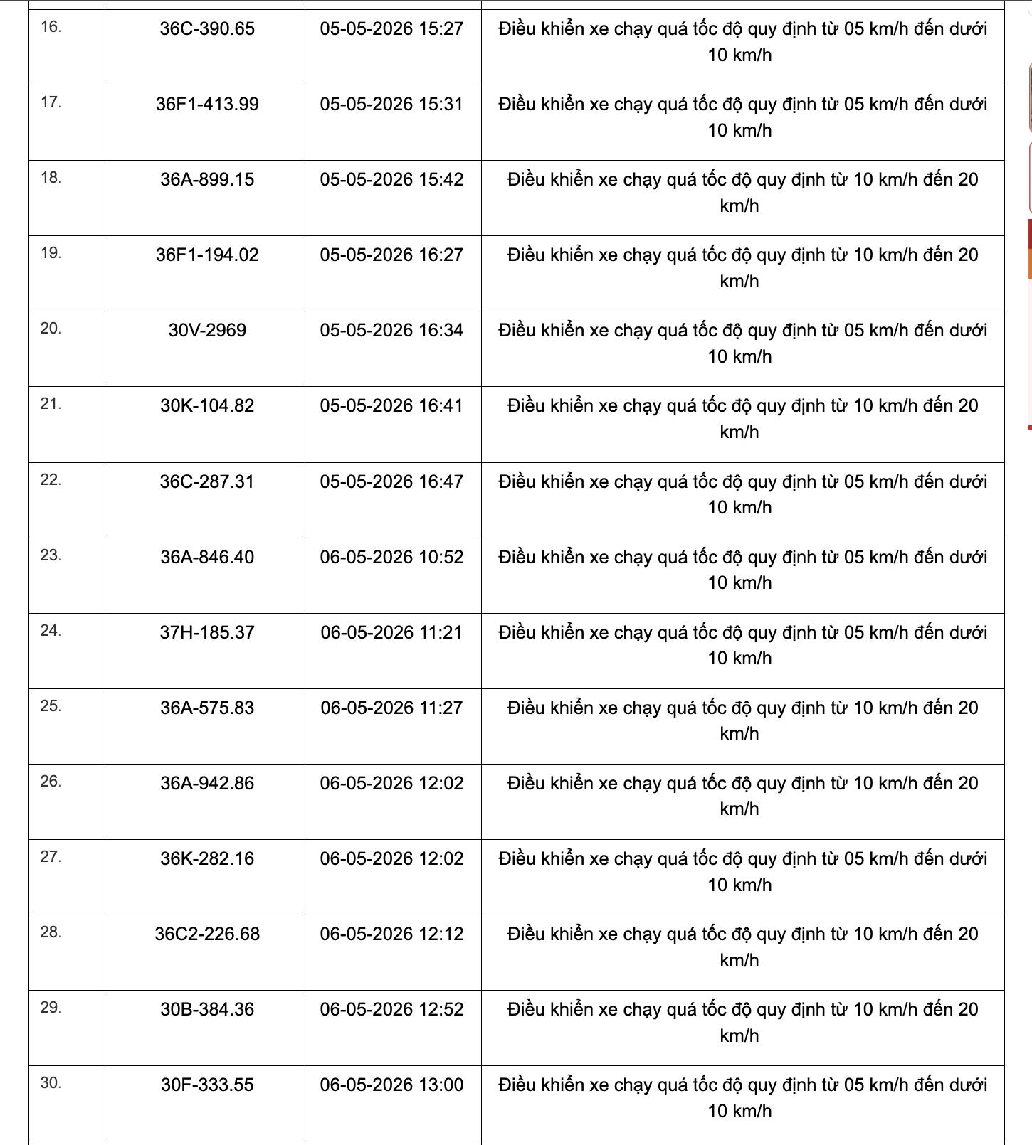467 chủ xe chạy quá tốc độ có biển số sau đây nhanh chóng nộp phạt nguội theo Nghị định 168- Ảnh 2. 467 chủ xe chạy quá tốc độ có biển số sau đây nhanh chóng nộp phạt nguội theo Nghị định 168- Ảnh 2.