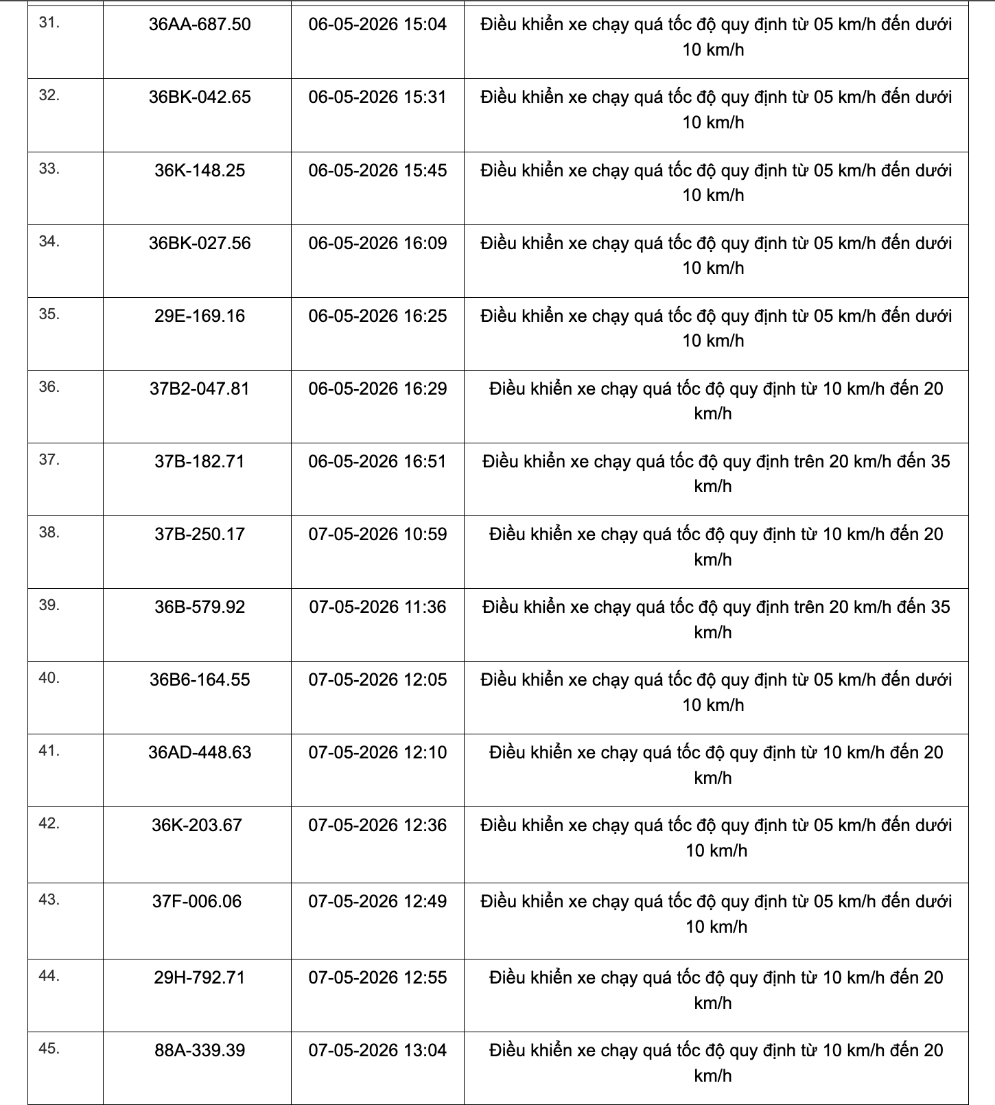 467 chủ xe chạy quá tốc độ có biển số sau đây nhanh chóng nộp phạt nguội theo Nghị định 168- Ảnh 3. 467 chủ xe chạy quá tốc độ có biển số sau đây nhanh chóng nộp phạt nguội theo Nghị định 168- Ảnh 3.