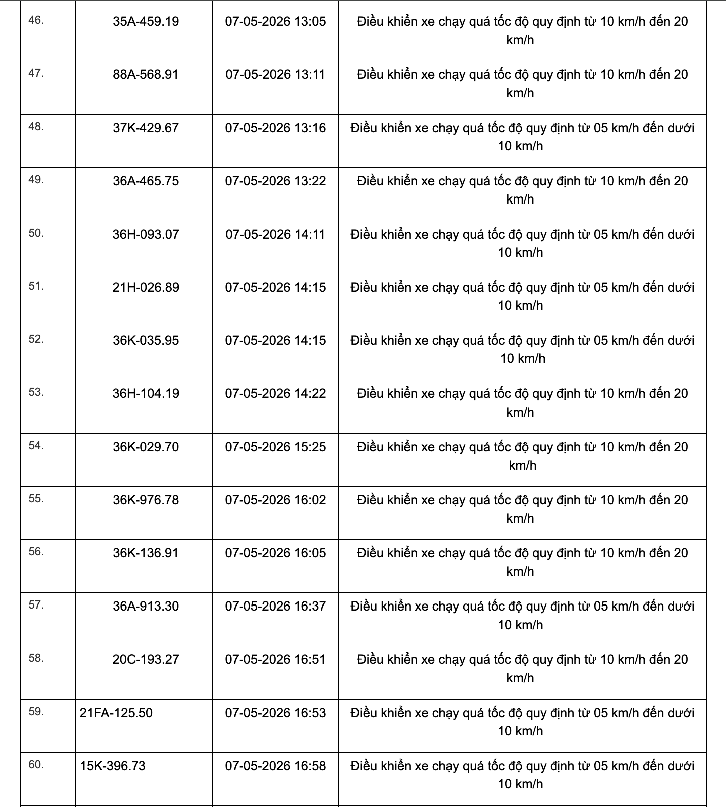 467 chủ xe chạy quá tốc độ có biển số sau đây nhanh chóng nộp phạt nguội theo Nghị định 168- Ảnh 4. 467 chủ xe chạy quá tốc độ có biển số sau đây nhanh chóng nộp phạt nguội theo Nghị định 168- Ảnh 4.