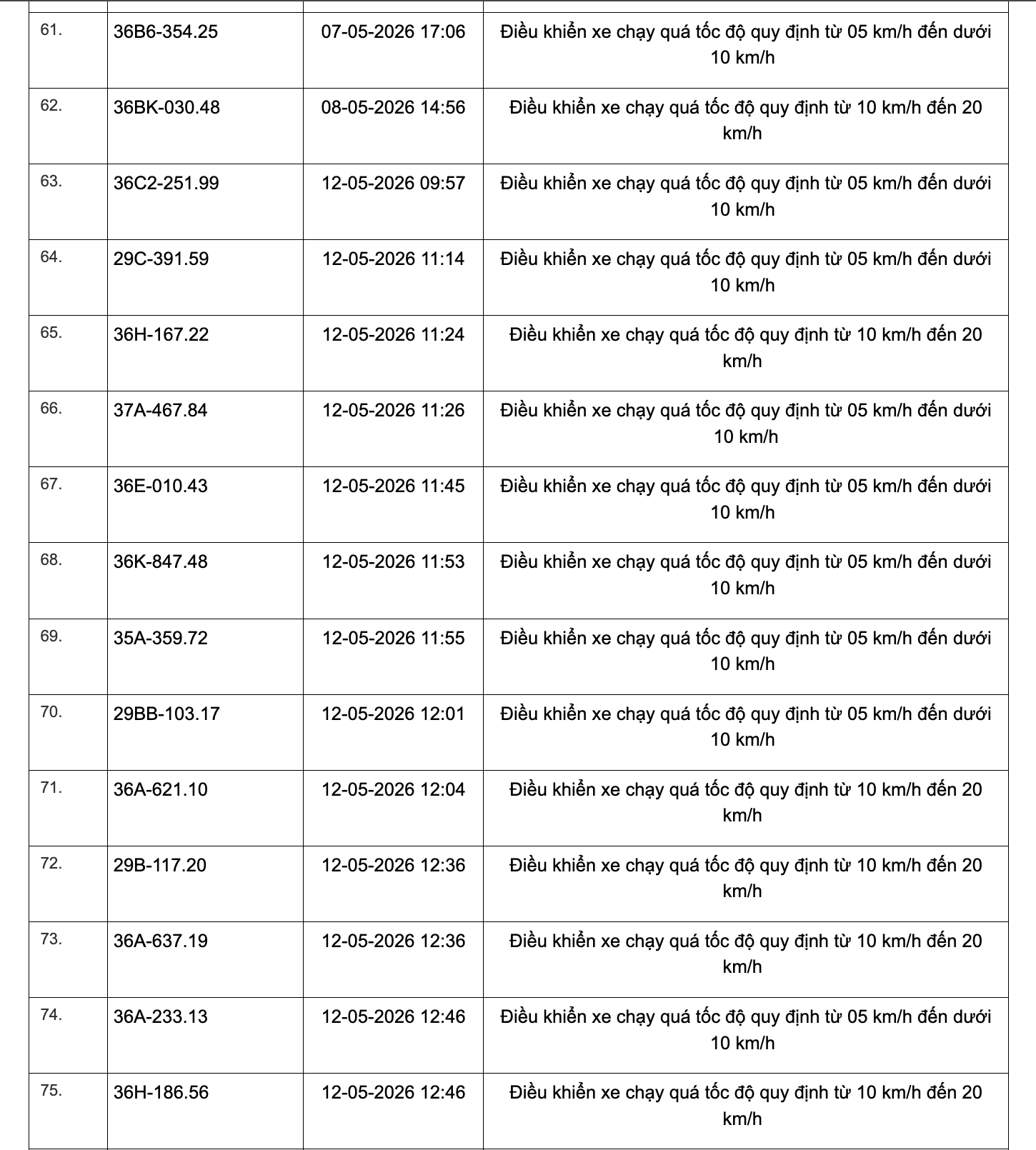 467 chủ xe chạy quá tốc độ có biển số sau đây nhanh chóng nộp phạt nguội theo Nghị định 168- Ảnh 5. 467 chủ xe chạy quá tốc độ có biển số sau đây nhanh chóng nộp phạt nguội theo Nghị định 168- Ảnh 5.