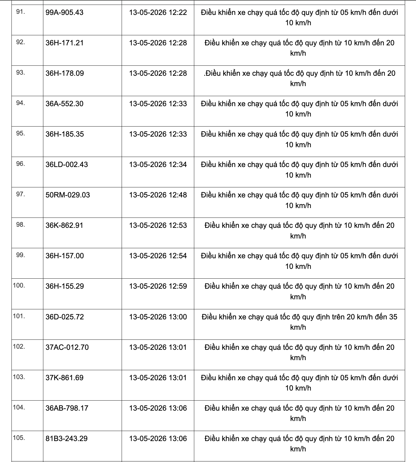 467 chủ xe chạy quá tốc độ có biển số sau đây nhanh chóng nộp phạt nguội theo Nghị định 168- Ảnh 7. 467 chủ xe chạy quá tốc độ có biển số sau đây nhanh chóng nộp phạt nguội theo Nghị định 168- Ảnh 7.