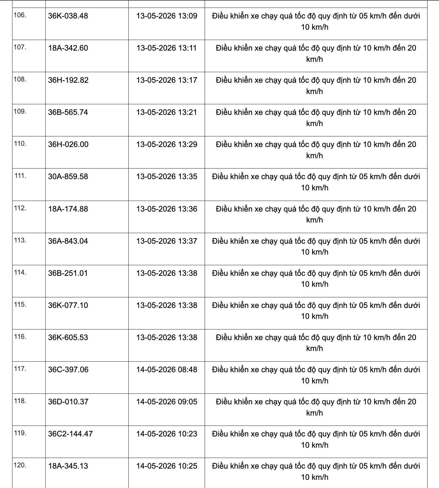 467 chủ xe chạy quá tốc độ có biển số sau đây nhanh chóng nộp phạt nguội theo Nghị định 168- Ảnh 8. 467 chủ xe chạy quá tốc độ có biển số sau đây nhanh chóng nộp phạt nguội theo Nghị định 168- Ảnh 8.