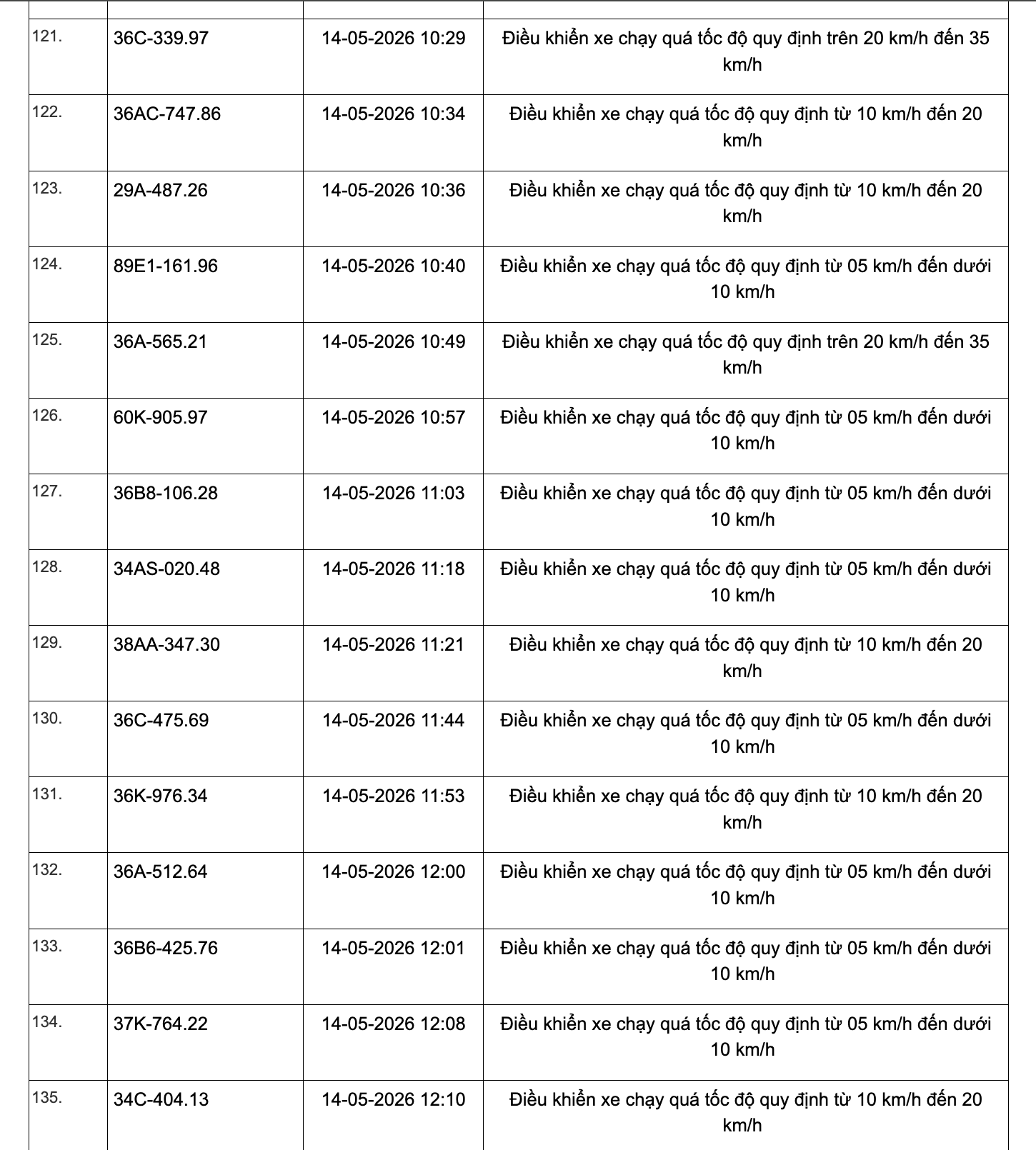 467 chủ xe chạy quá tốc độ có biển số sau đây nhanh chóng nộp phạt nguội theo Nghị định 168- Ảnh 9. 467 chủ xe chạy quá tốc độ có biển số sau đây nhanh chóng nộp phạt nguội theo Nghị định 168- Ảnh 9.
