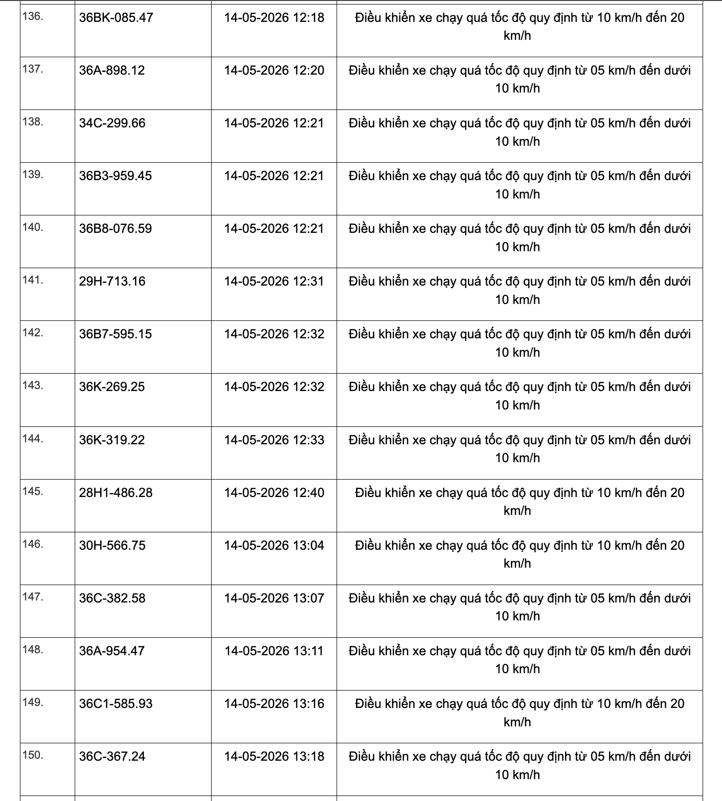 467 chủ xe chạy quá tốc độ có biển số sau đây nhanh chóng nộp phạt nguội theo Nghị định 168- Ảnh 10. 467 chủ xe chạy quá tốc độ có biển số sau đây nhanh chóng nộp phạt nguội theo Nghị định 168- Ảnh 10.