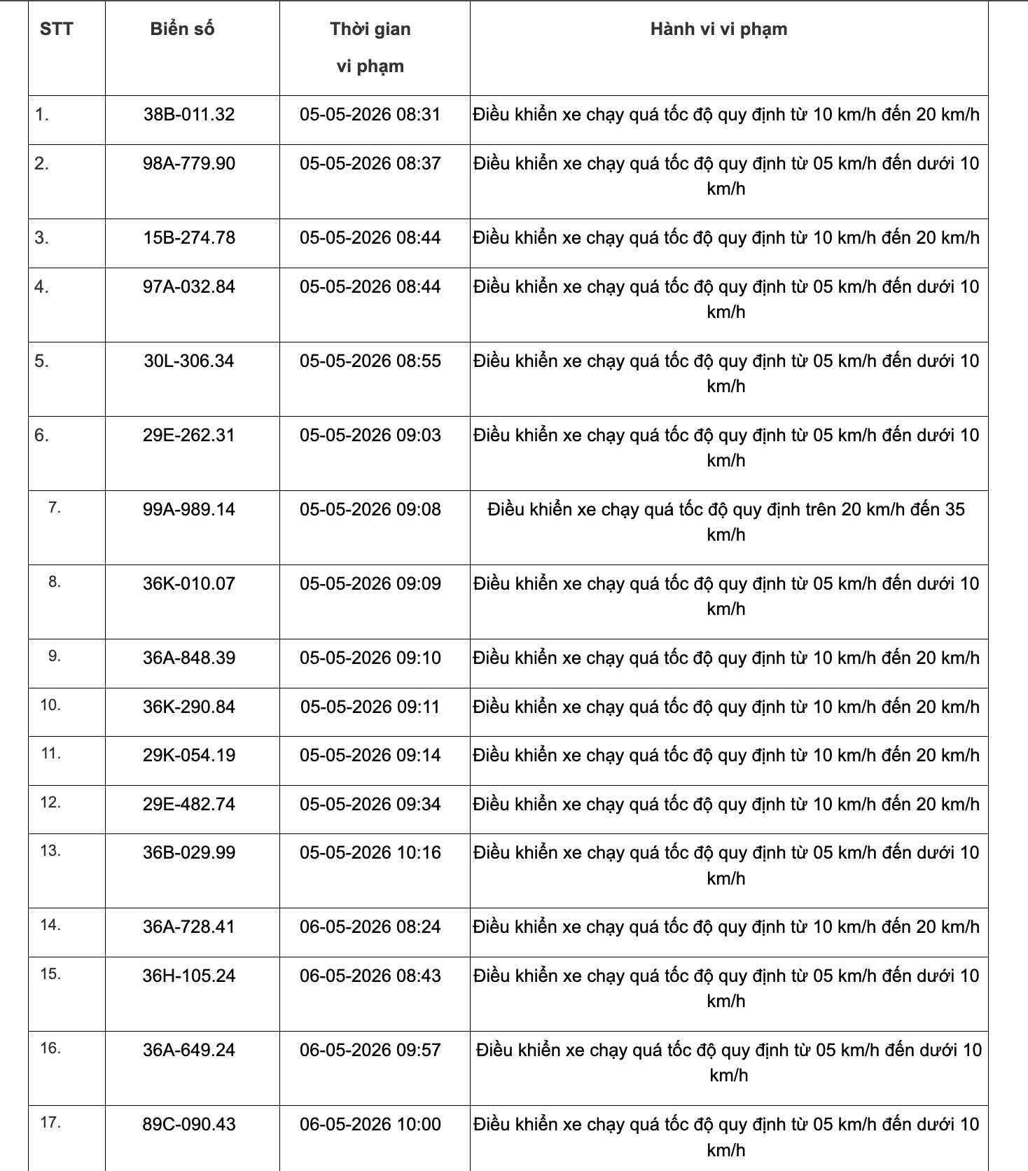 467 chủ xe chạy quá tốc độ có biển số sau đây nhanh chóng nộp phạt nguội theo Nghị định 168- Ảnh 12. 467 chủ xe chạy quá tốc độ có biển số sau đây nhanh chóng nộp phạt nguội theo Nghị định 168- Ảnh 12.