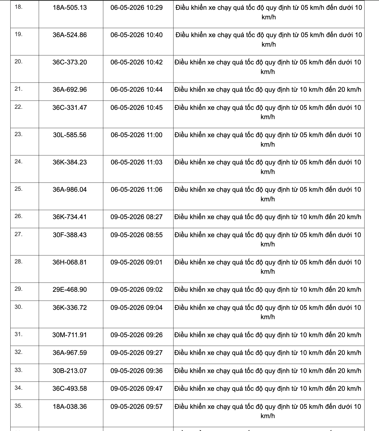 467 chủ xe chạy quá tốc độ có biển số sau đây nhanh chóng nộp phạt nguội theo Nghị định 168- Ảnh 13. 467 chủ xe chạy quá tốc độ có biển số sau đây nhanh chóng nộp phạt nguội theo Nghị định 168- Ảnh 13.