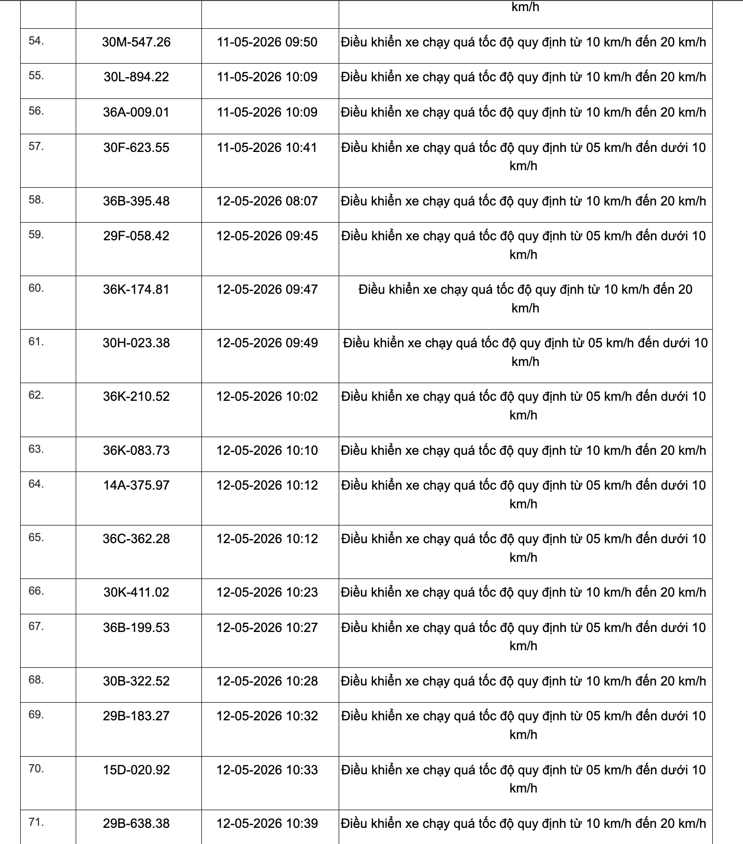 467 chủ xe chạy quá tốc độ có biển số sau đây nhanh chóng nộp phạt nguội theo Nghị định 168- Ảnh 15. 467 chủ xe chạy quá tốc độ có biển số sau đây nhanh chóng nộp phạt nguội theo Nghị định 168- Ảnh 15.