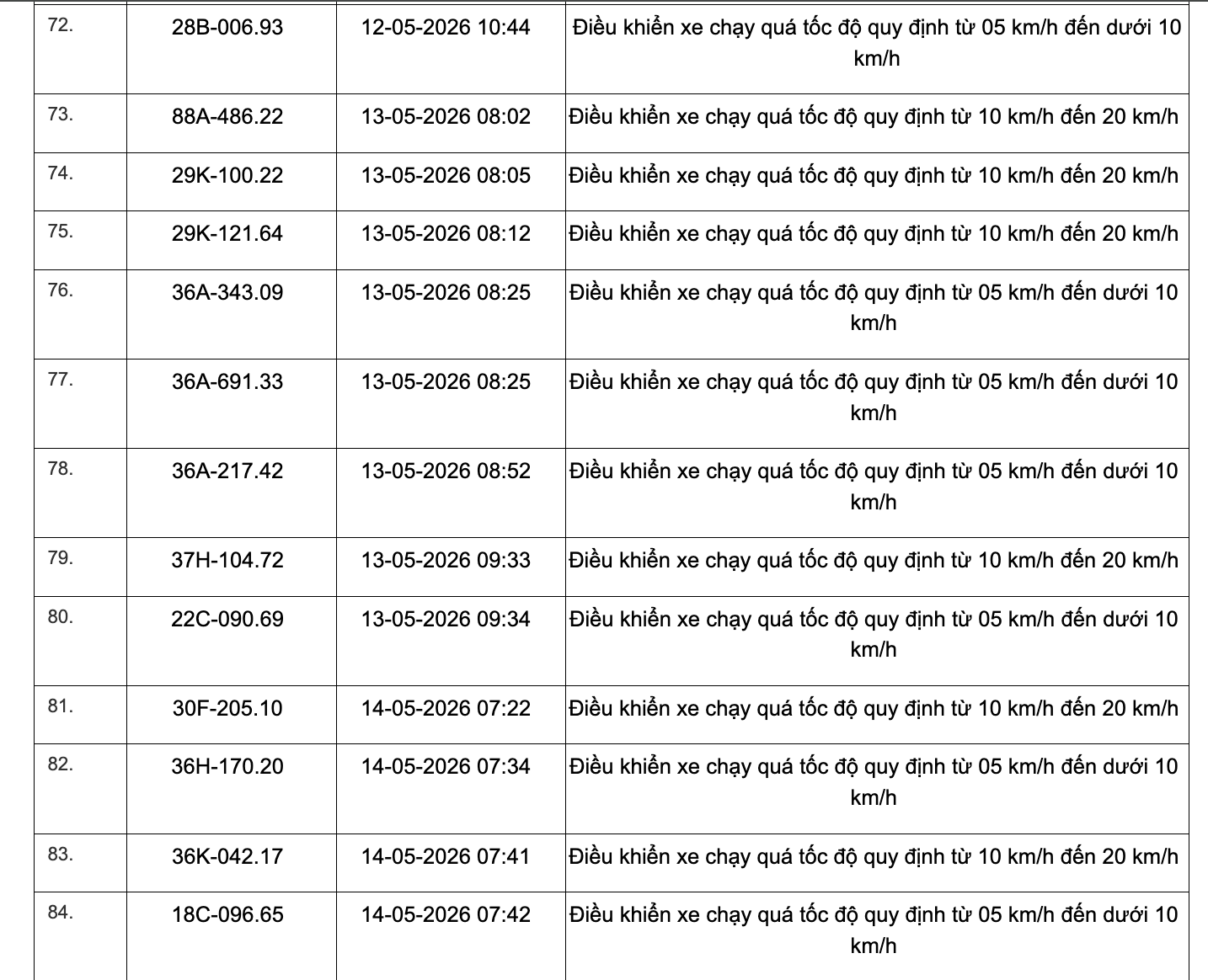 467 chủ xe chạy quá tốc độ có biển số sau đây nhanh chóng nộp phạt nguội theo Nghị định 168- Ảnh 16. 467 chủ xe chạy quá tốc độ có biển số sau đây nhanh chóng nộp phạt nguội theo Nghị định 168- Ảnh 16.