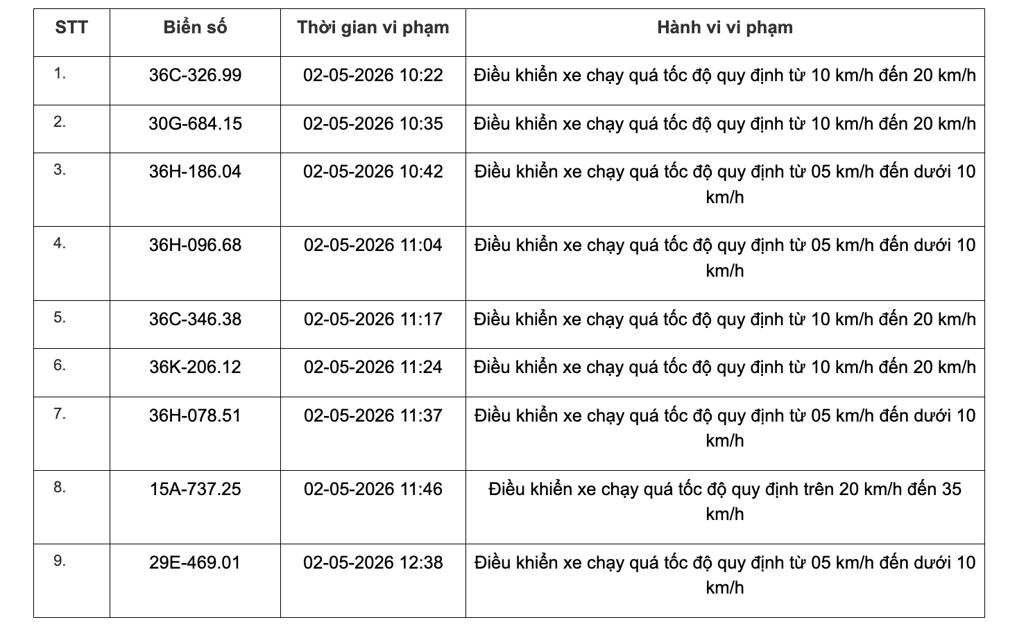 467 chủ xe chạy quá tốc độ có biển số sau đây nhanh chóng nộp phạt nguội theo Nghị định 168- Ảnh 18. 467 chủ xe chạy quá tốc độ có biển số sau đây nhanh chóng nộp phạt nguội theo Nghị định 168- Ảnh 18.