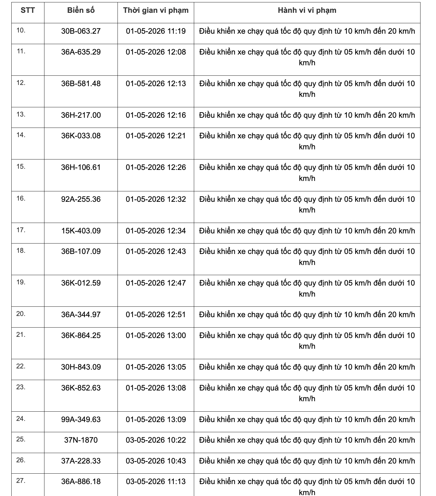 467 chủ xe chạy quá tốc độ có biển số sau đây nhanh chóng nộp phạt nguội theo Nghị định 168- Ảnh 19. 467 chủ xe chạy quá tốc độ có biển số sau đây nhanh chóng nộp phạt nguội theo Nghị định 168- Ảnh 19.