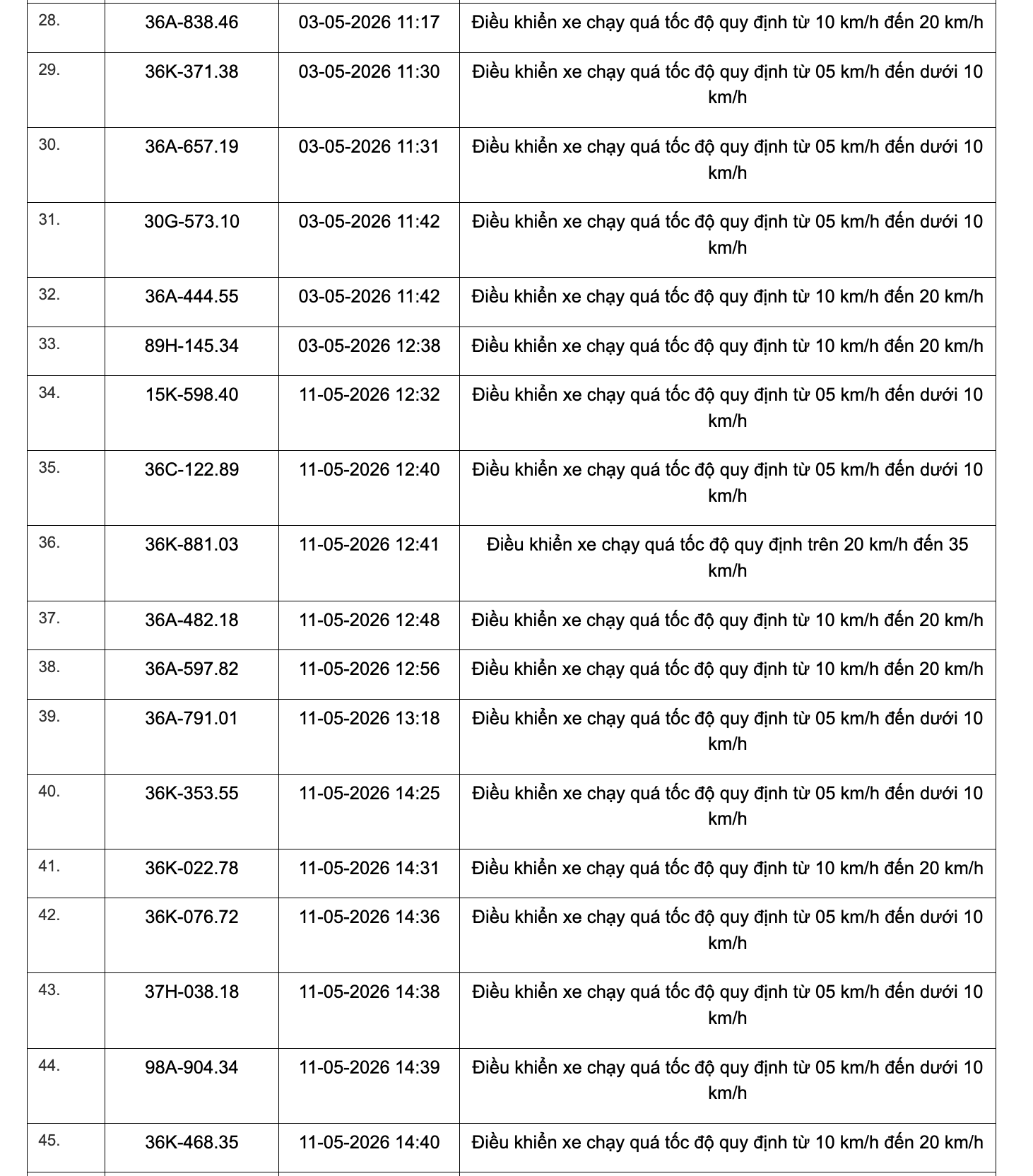 467 chủ xe chạy quá tốc độ có biển số sau đây nhanh chóng nộp phạt nguội theo Nghị định 168- Ảnh 20. 467 chủ xe chạy quá tốc độ có biển số sau đây nhanh chóng nộp phạt nguội theo Nghị định 168- Ảnh 20.