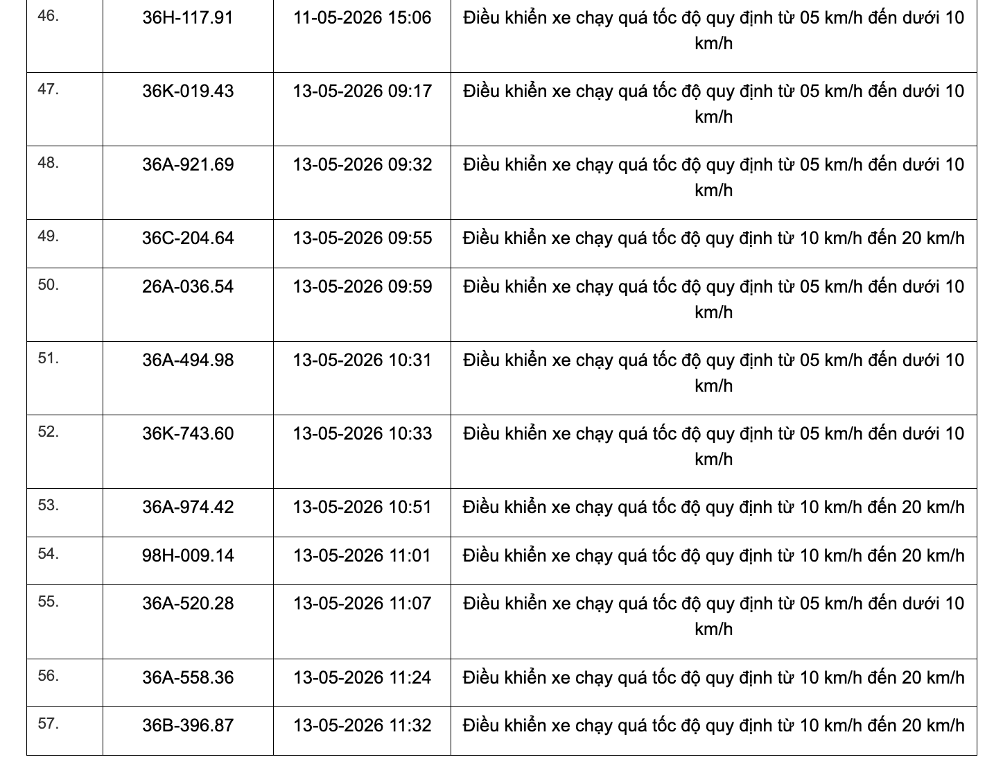 467 chủ xe chạy quá tốc độ có biển số sau đây nhanh chóng nộp phạt nguội theo Nghị định 168- Ảnh 21. 467 chủ xe chạy quá tốc độ có biển số sau đây nhanh chóng nộp phạt nguội theo Nghị định 168- Ảnh 21.