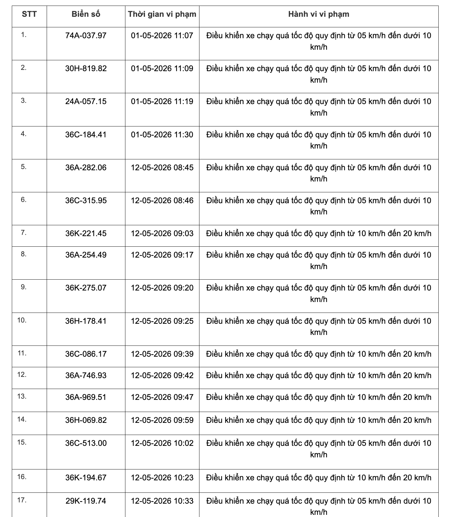 467 chủ xe chạy quá tốc độ có biển số sau đây nhanh chóng nộp phạt nguội theo Nghị định 168- Ảnh 22. 467 chủ xe chạy quá tốc độ có biển số sau đây nhanh chóng nộp phạt nguội theo Nghị định 168- Ảnh 22.