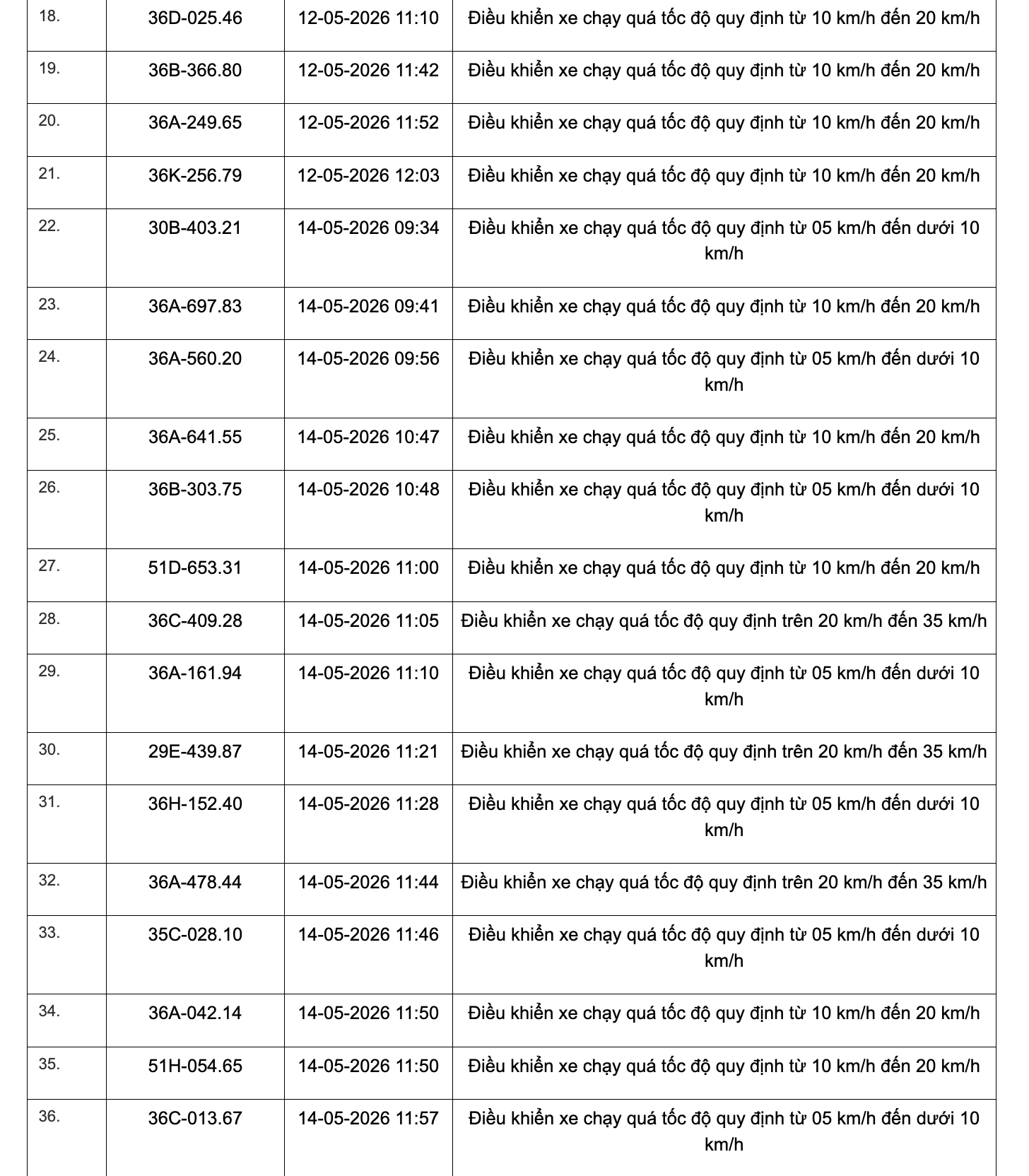 467 chủ xe chạy quá tốc độ có biển số sau đây nhanh chóng nộp phạt nguội theo Nghị định 168- Ảnh 23. 467 chủ xe chạy quá tốc độ có biển số sau đây nhanh chóng nộp phạt nguội theo Nghị định 168- Ảnh 23.