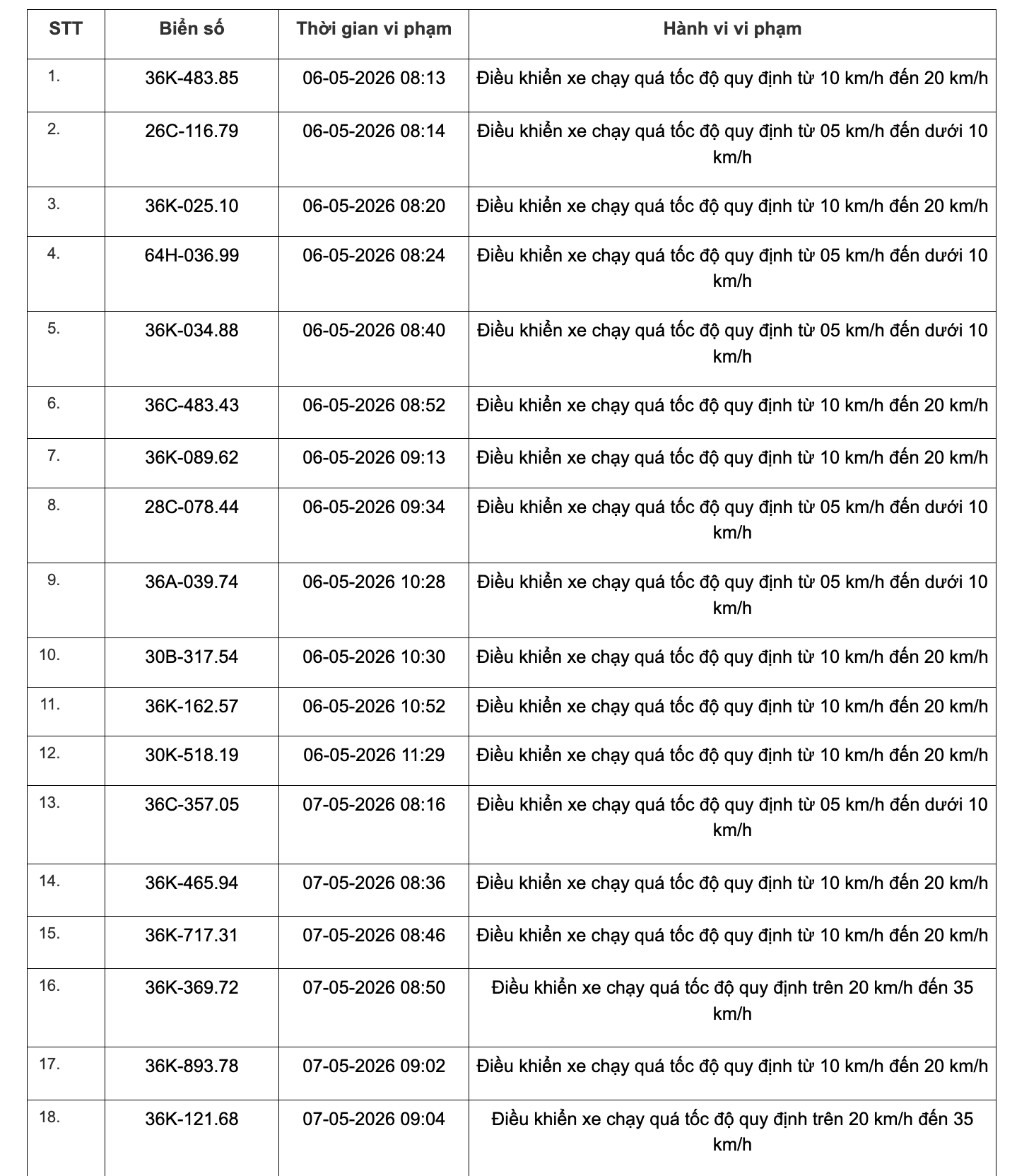 467 chủ xe chạy quá tốc độ có biển số sau đây nhanh chóng nộp phạt nguội theo Nghị định 168- Ảnh 24. 467 chủ xe chạy quá tốc độ có biển số sau đây nhanh chóng nộp phạt nguội theo Nghị định 168- Ảnh 24.