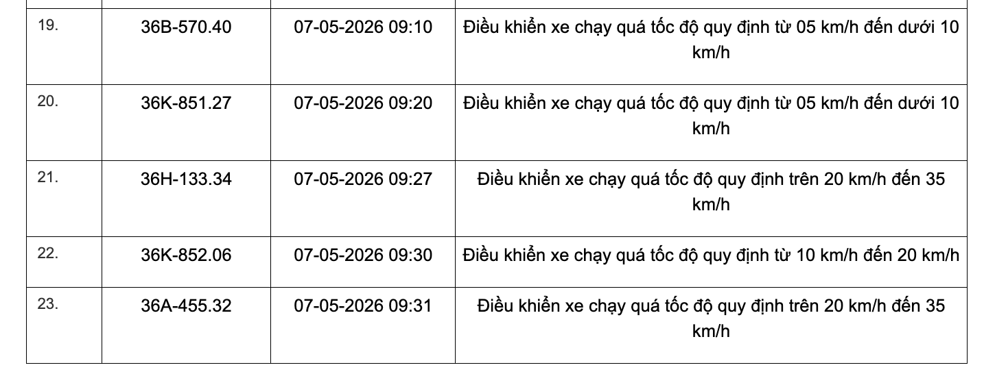 467 chủ xe chạy quá tốc độ có biển số sau đây nhanh chóng nộp phạt nguội theo Nghị định 168- Ảnh 25. 467 chủ xe chạy quá tốc độ có biển số sau đây nhanh chóng nộp phạt nguội theo Nghị định 168- Ảnh 25.
