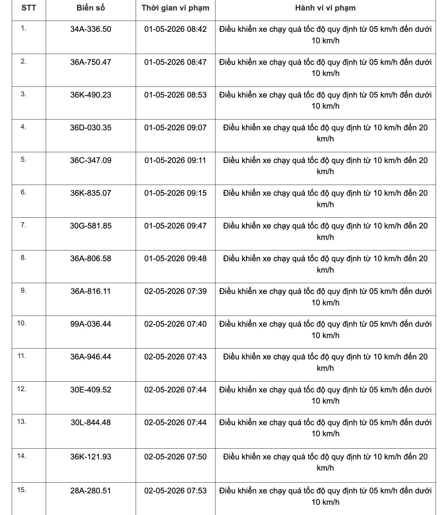 467 chủ xe chạy quá tốc độ có biển số sau đây nhanh chóng nộp phạt nguội theo Nghị định 168- Ảnh 26. 467 chủ xe chạy quá tốc độ có biển số sau đây nhanh chóng nộp phạt nguội theo Nghị định 168- Ảnh 26.