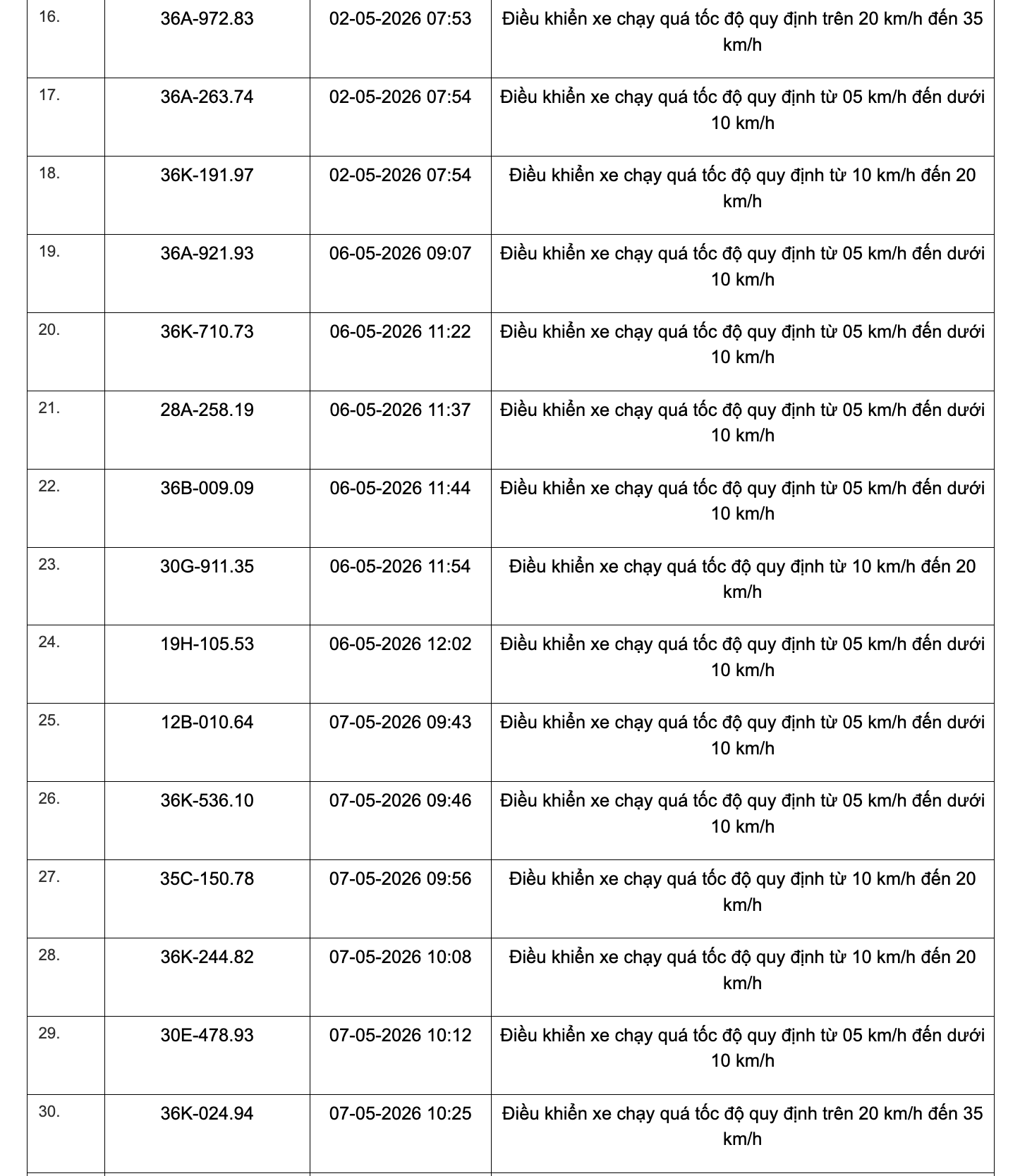 467 chủ xe chạy quá tốc độ có biển số sau đây nhanh chóng nộp phạt nguội theo Nghị định 168- Ảnh 27. 467 chủ xe chạy quá tốc độ có biển số sau đây nhanh chóng nộp phạt nguội theo Nghị định 168- Ảnh 27.