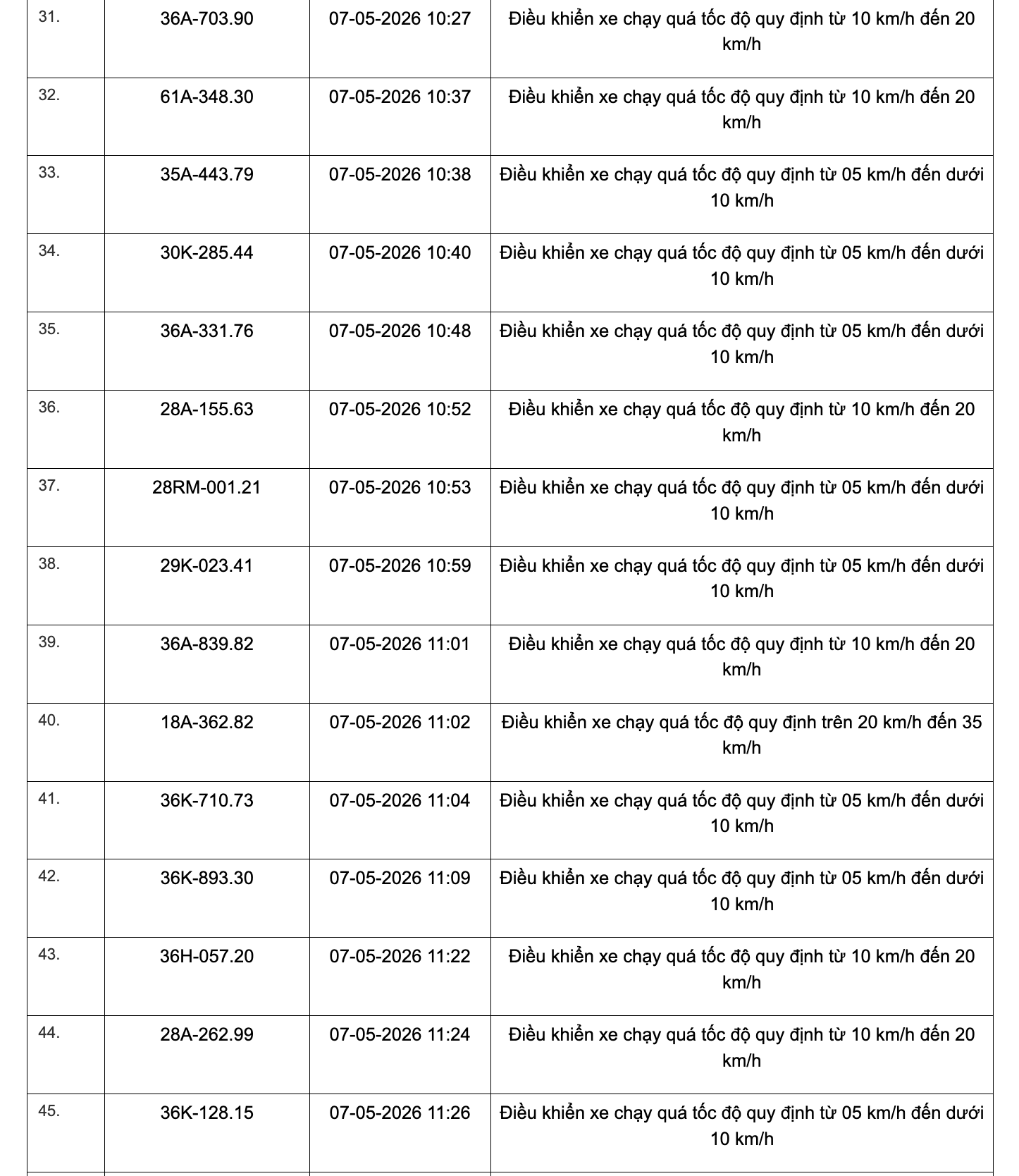 467 chủ xe chạy quá tốc độ có biển số sau đây nhanh chóng nộp phạt nguội theo Nghị định 168- Ảnh 28. 467 chủ xe chạy quá tốc độ có biển số sau đây nhanh chóng nộp phạt nguội theo Nghị định 168- Ảnh 28.