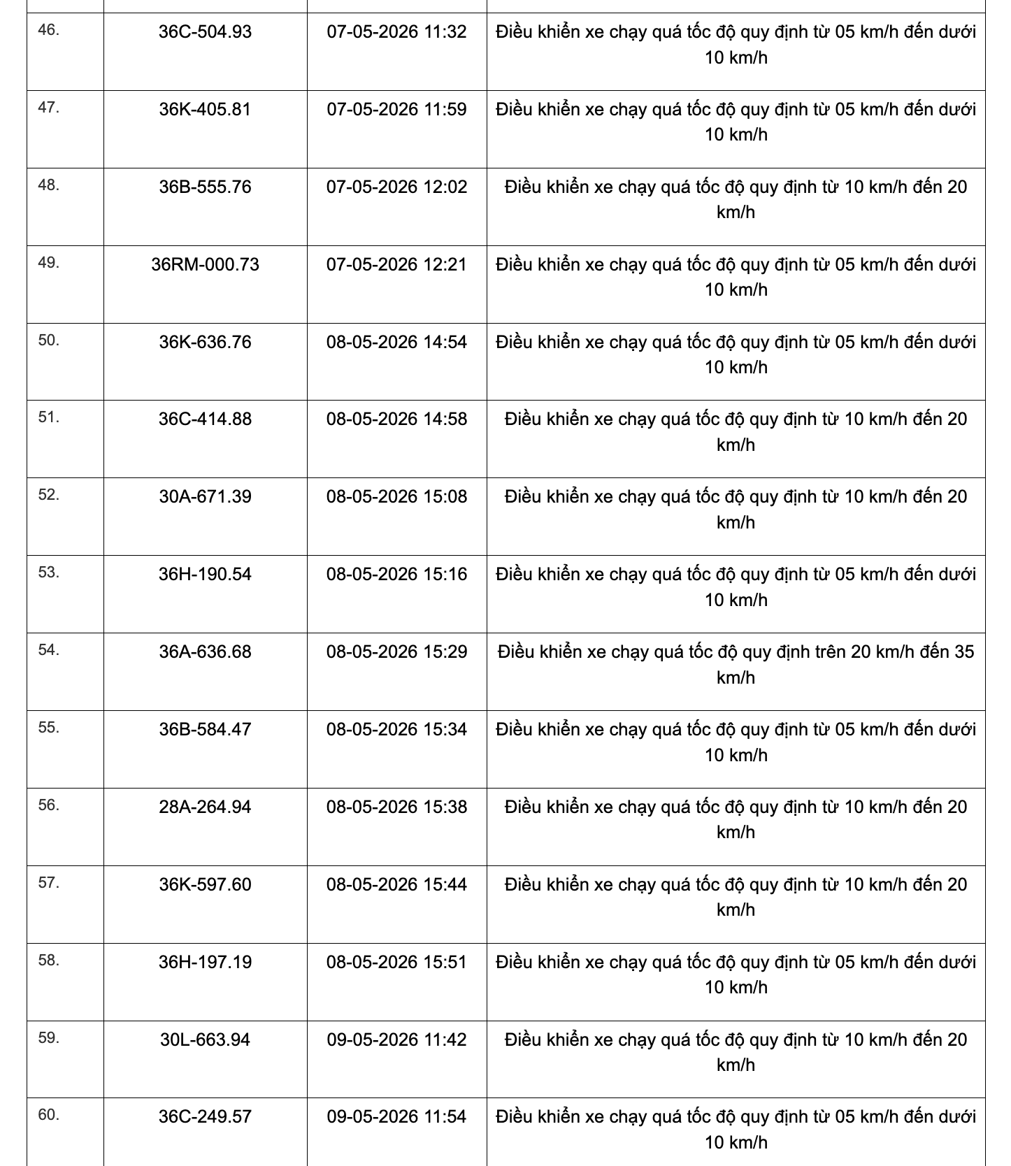 467 chủ xe chạy quá tốc độ có biển số sau đây nhanh chóng nộp phạt nguội theo Nghị định 168- Ảnh 29. 467 chủ xe chạy quá tốc độ có biển số sau đây nhanh chóng nộp phạt nguội theo Nghị định 168- Ảnh 29.