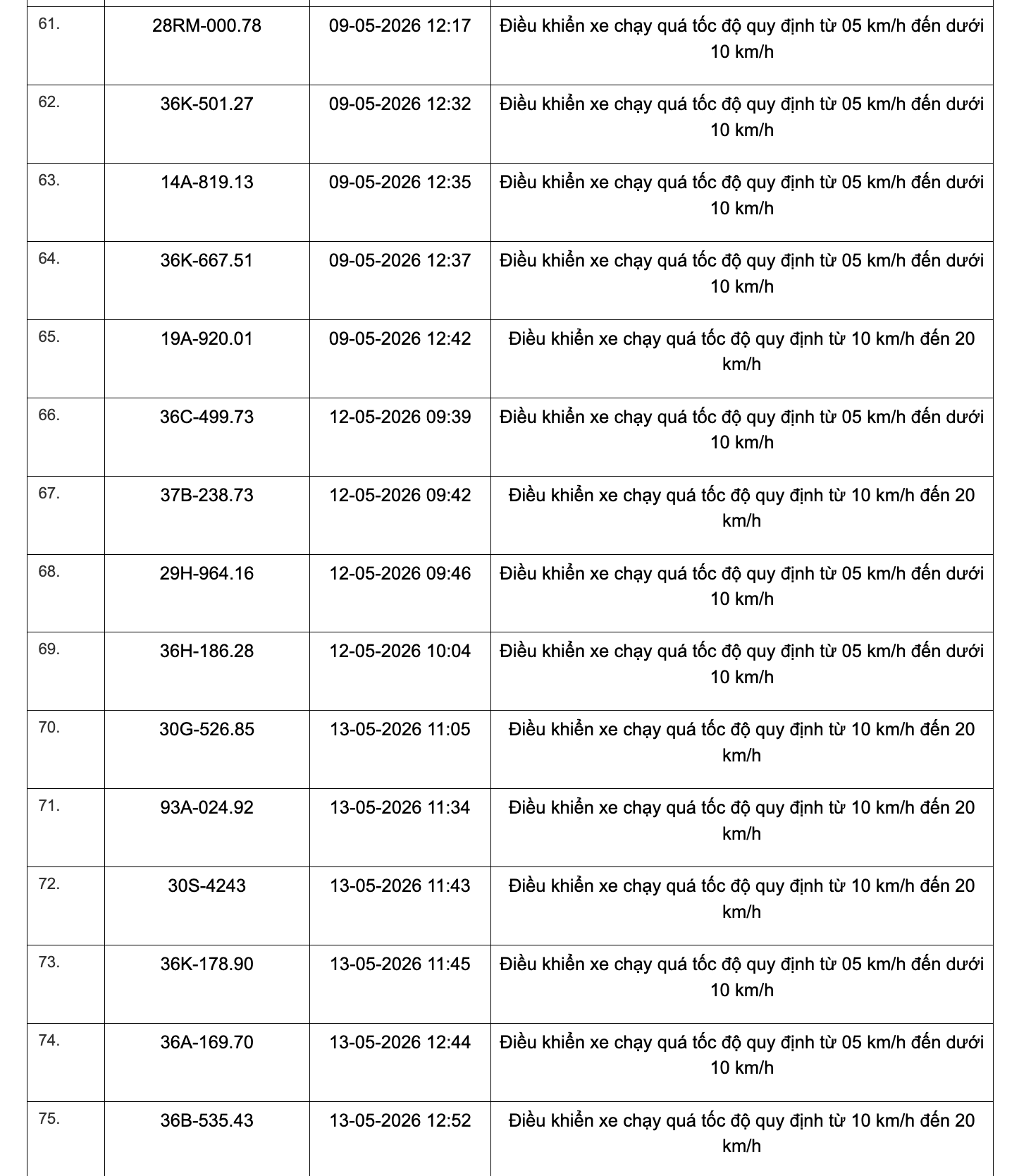 467 chủ xe chạy quá tốc độ có biển số sau đây nhanh chóng nộp phạt nguội theo Nghị định 168- Ảnh 30. 467 chủ xe chạy quá tốc độ có biển số sau đây nhanh chóng nộp phạt nguội theo Nghị định 168- Ảnh 30.
