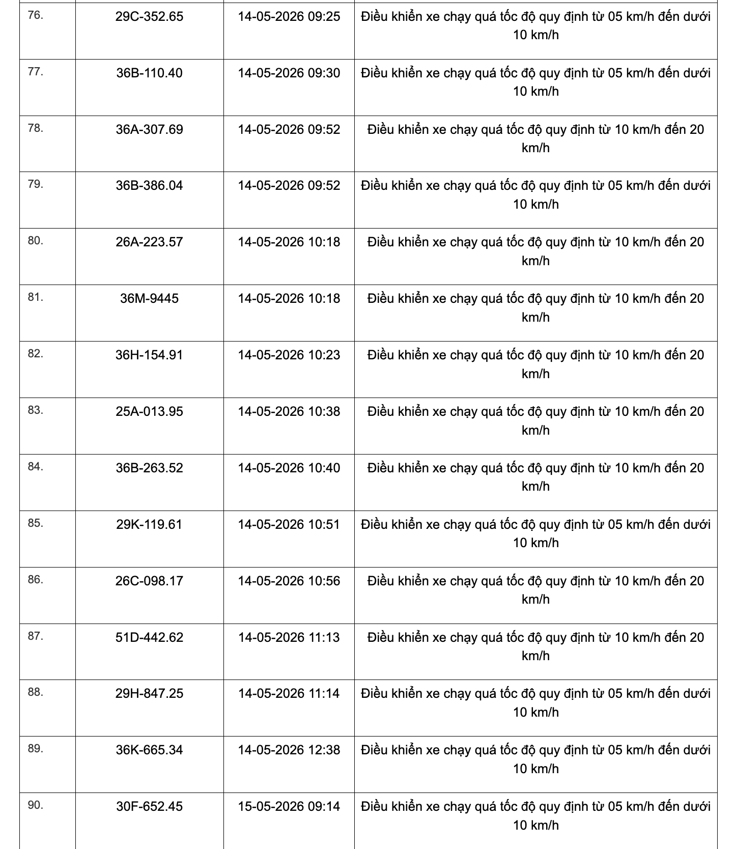 467 chủ xe chạy quá tốc độ có biển số sau đây nhanh chóng nộp phạt nguội theo Nghị định 168- Ảnh 31. 467 chủ xe chạy quá tốc độ có biển số sau đây nhanh chóng nộp phạt nguội theo Nghị định 168- Ảnh 31.
